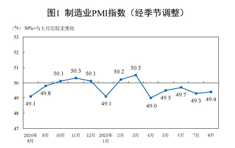 三大指数均有回升 经济景气水平总体保持扩张——透视8月份PMI数据